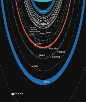 Esquema de anéis do planeta Urano
