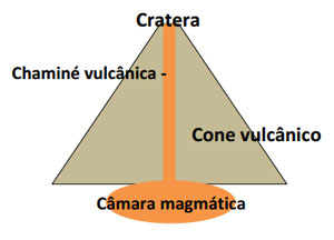 Estrutura de um vulcão Estrutura de um vulcão